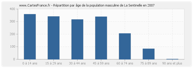 Répartition par âge de la population masculine de La Sentinelle en 2007